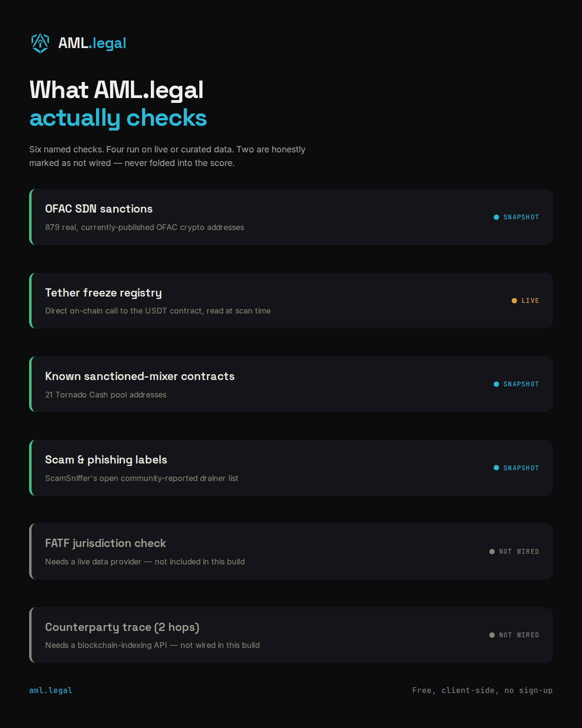 AML.legal's six wallet checks: OFAC sanctions, Tether freeze, mixer and scam-address matching run live or as curated snapshots; FATF jurisdiction and counterparty tracing are marked not wired